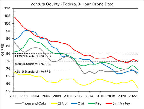 Ventura County - Federal 8-Hour Ozone Data
