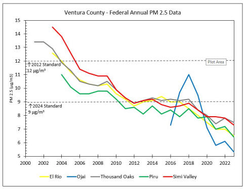 Ventura Couny - Federal Annual PM 2.5 Data